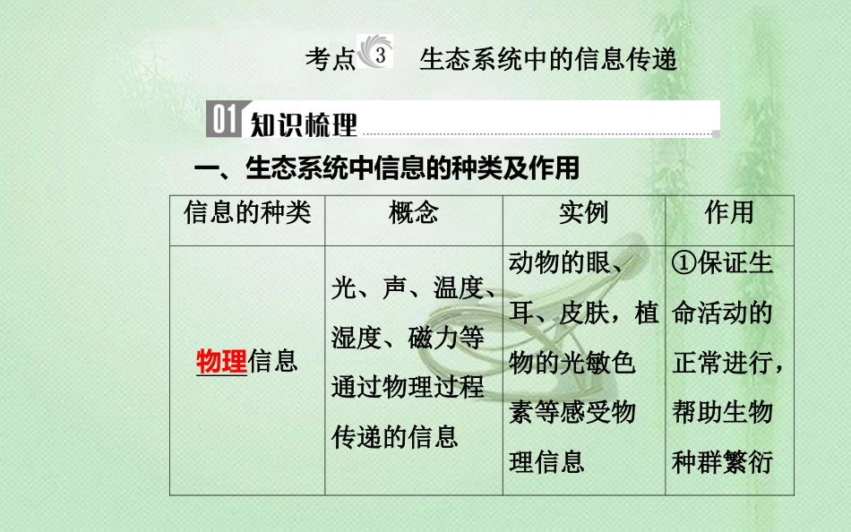 高中生物学业水平复习 专题十六 生态系统及生态环境的保护 考点3 生态系统中的信息传递优质课件_第1页