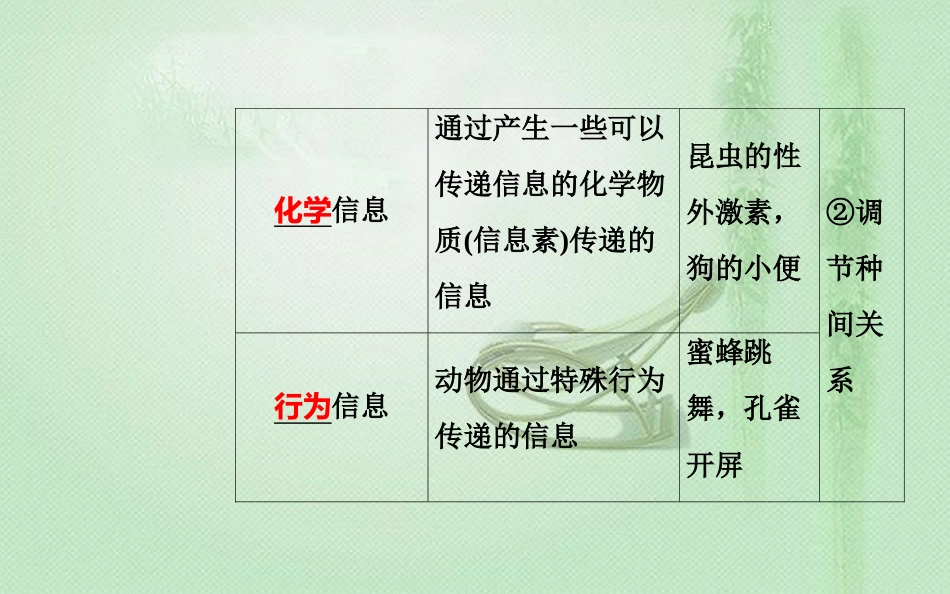 高中生物学业水平复习 专题十六 生态系统及生态环境的保护 考点3 生态系统中的信息传递优质课件_第2页