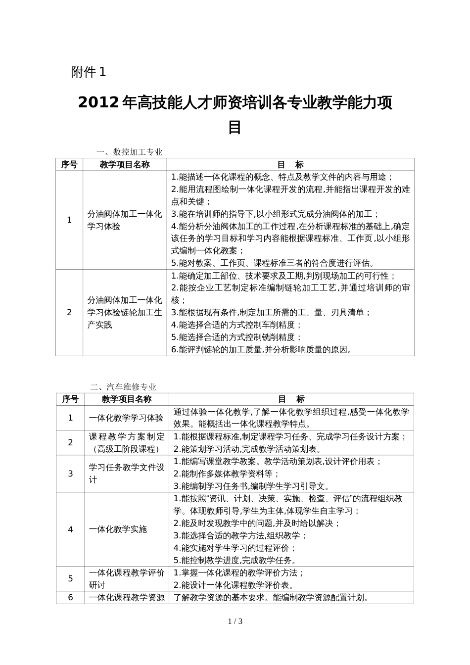 2012年高技能人才师资培训各专业教学能力项目[共2页]_第1页