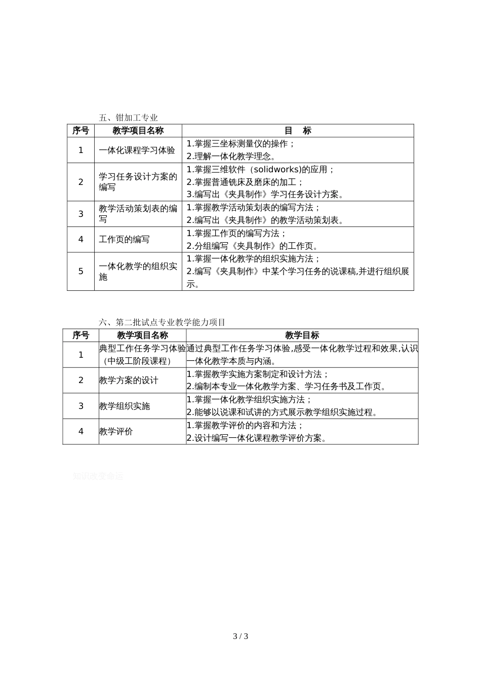 2012年高技能人才师资培训各专业教学能力项目[共2页]_第3页