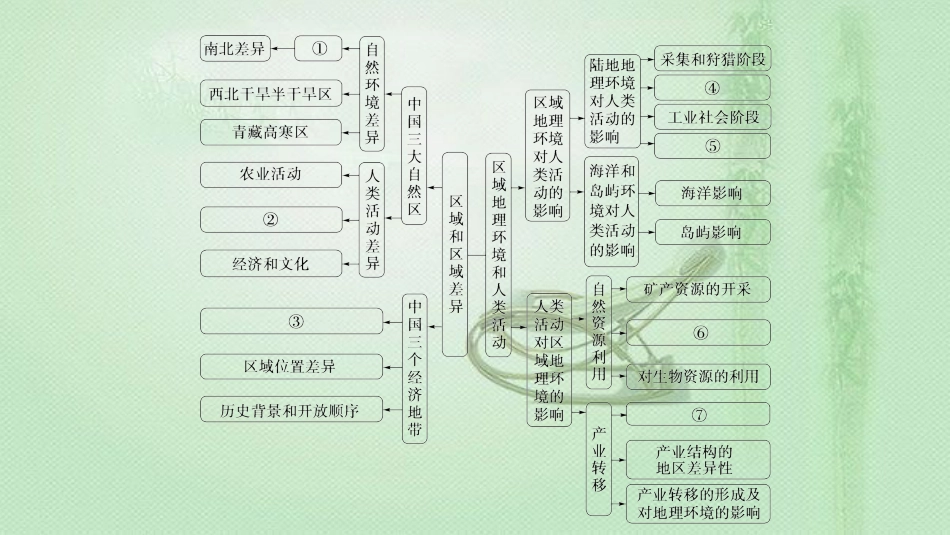 高中地理 第1章 区域地理环境和人类活动章末小结与测评优质课件 中图版必修3_第3页