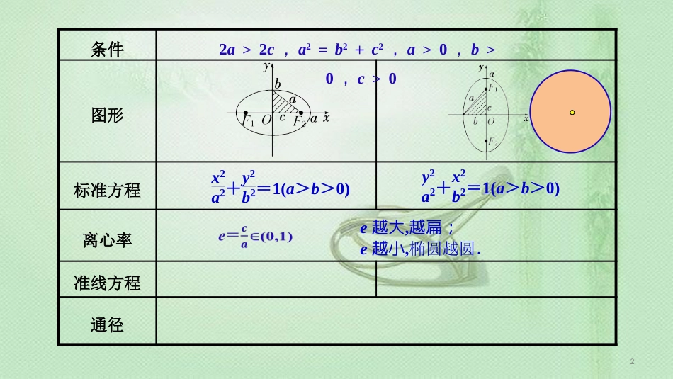 高考数学 25个必考点 专题19 椭圆优质课件_第2页