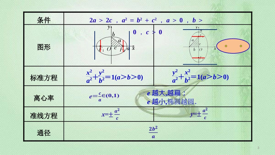 高考数学 25个必考点 专题19 椭圆优质课件_第3页