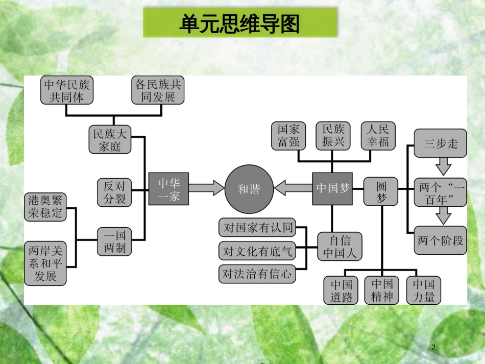 九年级道德与法治上册 第四单元 和谐与梦想单元归纳提升优质课件 新人教版_第2页