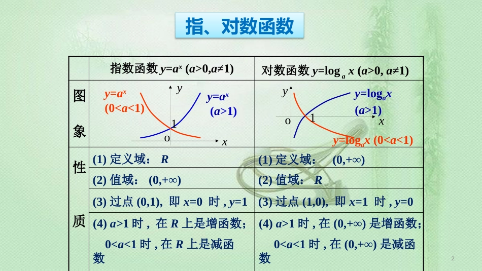 高考数学 25个必考点 专题02 指对幂函数图像及性质优质课件_第2页