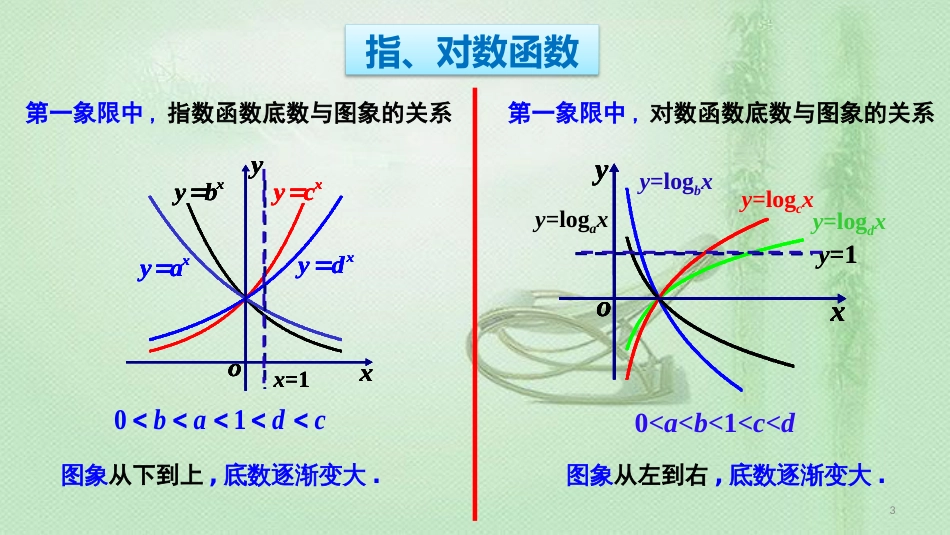 高考数学 25个必考点 专题02 指对幂函数图像及性质优质课件_第3页