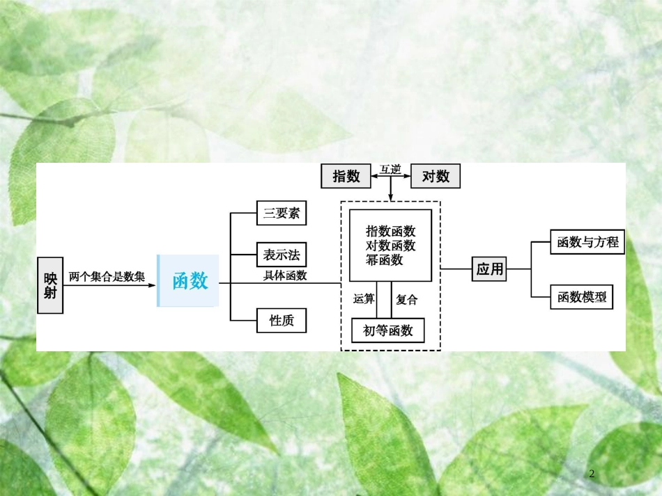 高考数学一轮复习 第二章 函数 2.1 函数及其表示优质课件 文 北师大版_第2页