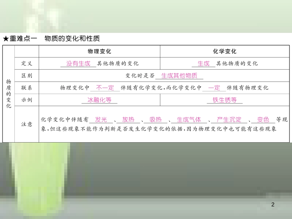 （云南专版）九年级化学上册 第1单元 走进化学世界重难点知识总结习题优质课件 （新版）新人教版_第2页