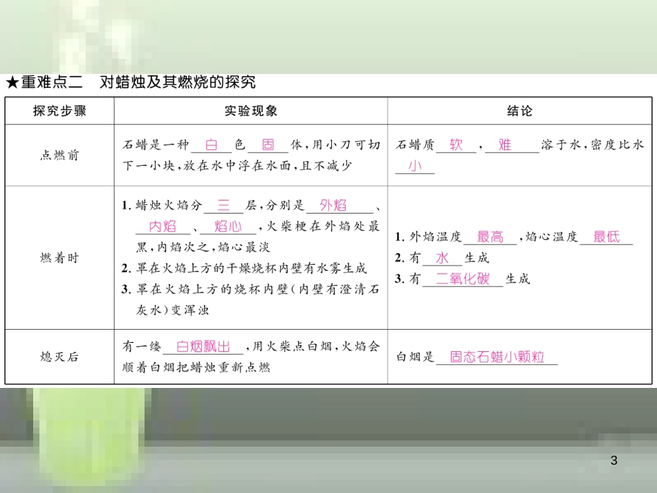 （云南专版）九年级化学上册 第1单元 走进化学世界重难点知识总结习题优质课件 （新版）新人教版_第3页