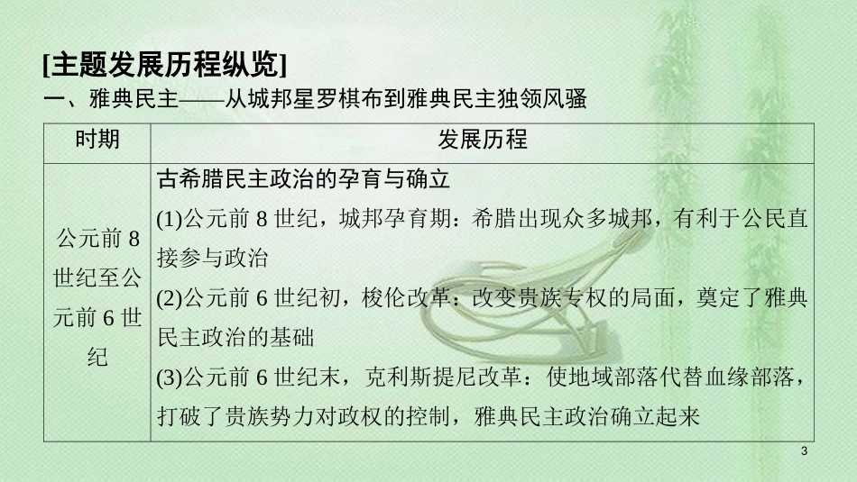 高中历史 专题6 古代希腊罗马的政治文明专题小结与测评优质课件 人民版必修1_第3页