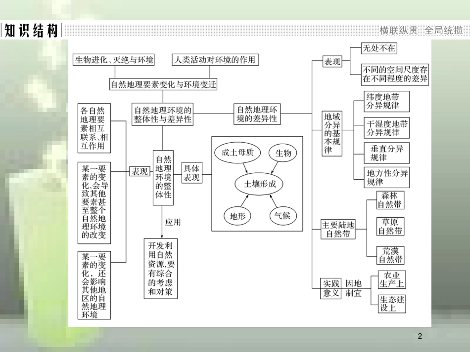 （浙江专版）高中地理 第三章 自然环境地理的整体性与差异性章末归纳提升优质课件 湘教版必修1_第2页