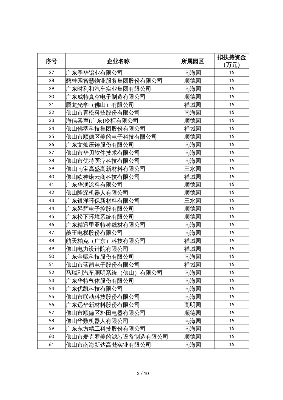 佛山高新区2020年度领军企业拟认定名单及扶持资金安排表_第2页