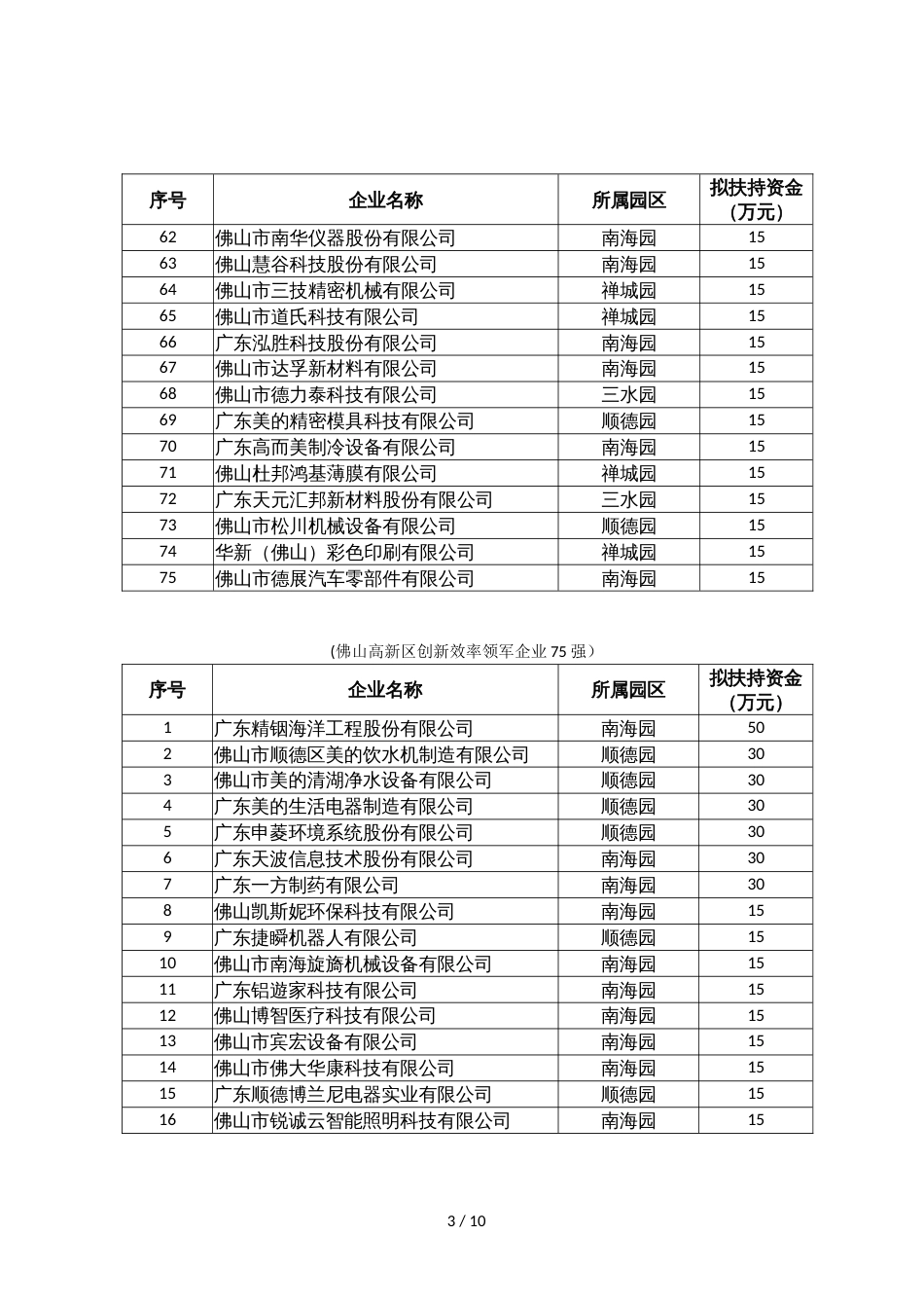 佛山高新区2020年度领军企业拟认定名单及扶持资金安排表_第3页