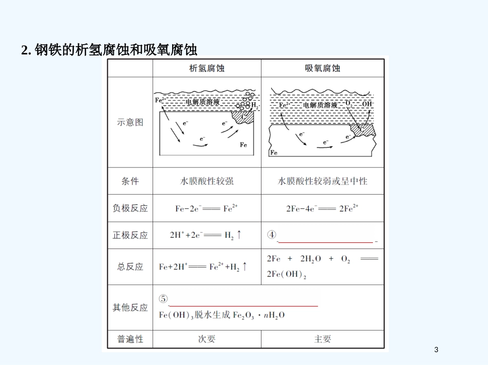 （北京专用）2019版高考化学一轮复习 第20讲 金属的腐蚀及防护优质课件_第3页