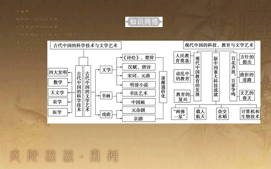 高中历史学业水平测试复习 专题十七 古代中国的科学技术与文学艺术及现代中国的科学技术与文化教育事业 考点1 古代中国领先世界的科技成就和璀璨的文学艺术优质课件_第3页