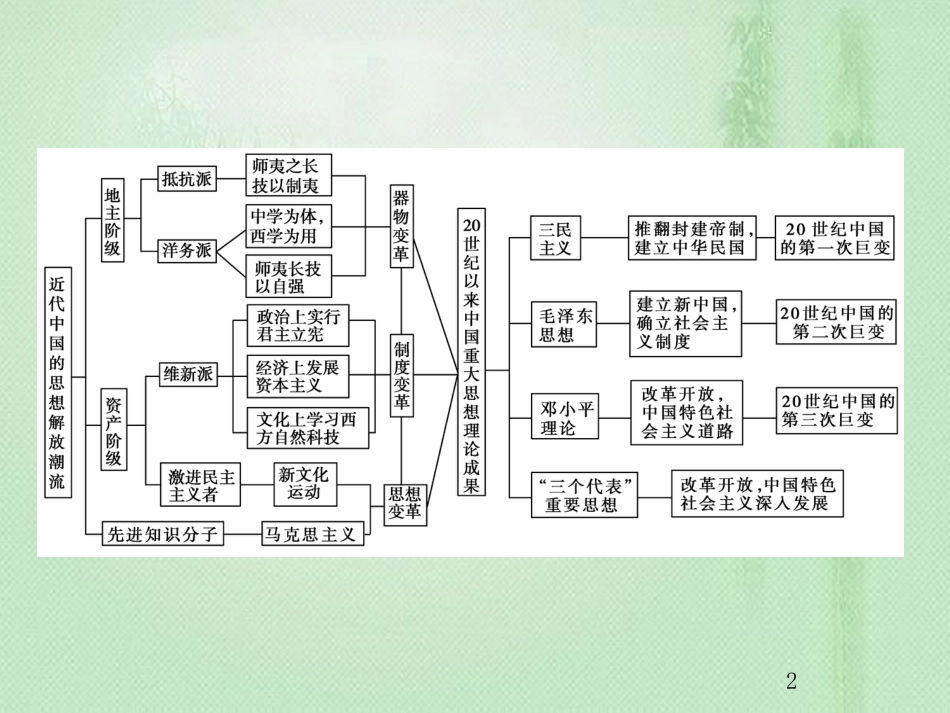 高考历史总复习 第十四单元 近现代中国的思想解放潮流与理论成果单元整合优质课件_第2页