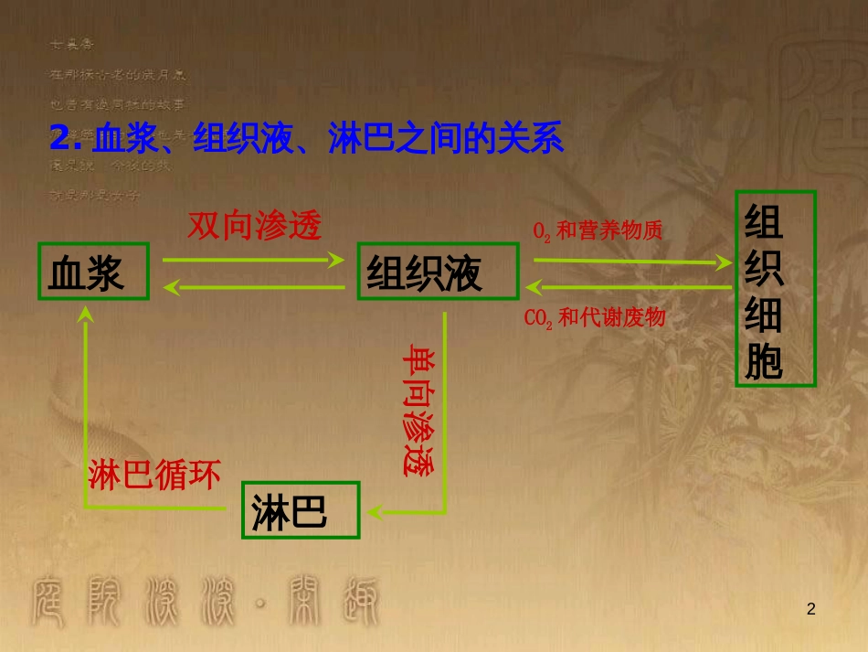 高中生物 第一章 人体的内环境与稳态 专题1.1 细胞生活的环境优质课件（提升版）新人教版必修3_第2页
