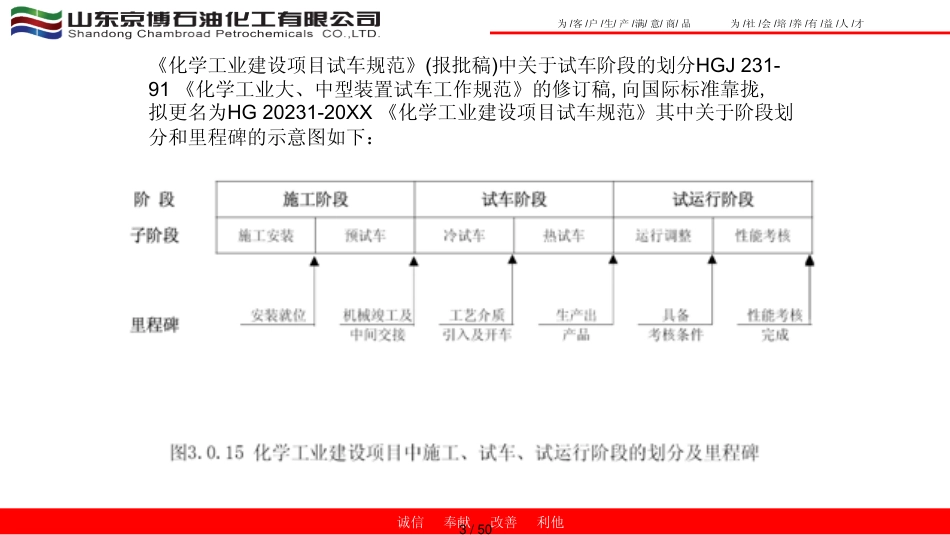 大型化工装置开车技术要点及规范_第3页