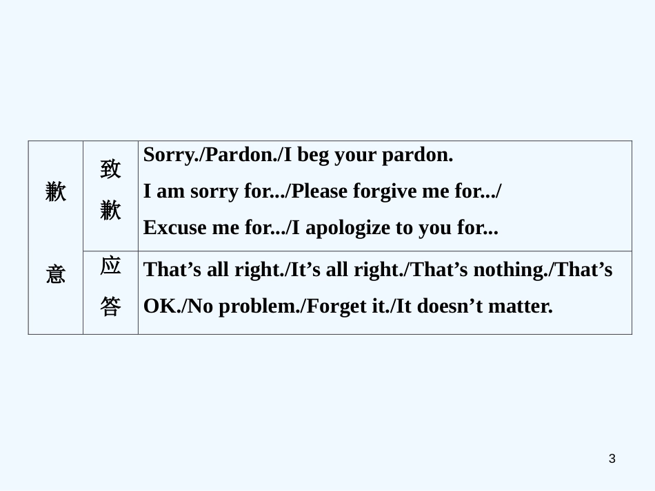 （江苏版）2019届高考英语一轮复习 第二部分 语法专项突破 第十二讲 情景交际优质课件 牛津译林版_第3页