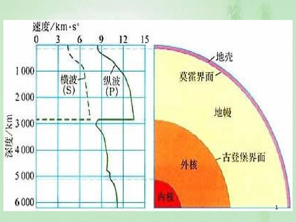 高中地理 第一章 行星地球 第4节 地球的圈层结构优质课件 新人教版必修1_第1页