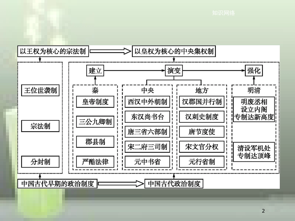 （全国通用版）高中历史 第一单元 古代中国的政治制度单元整合优质课件 新人教版必修1_第2页