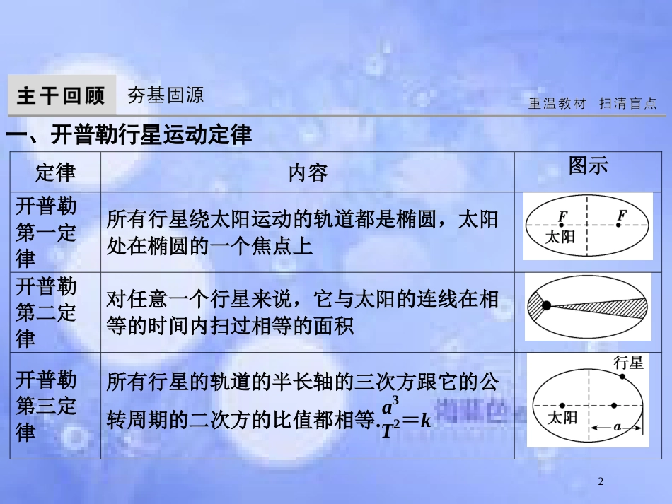 高考物理大一轮复习 第4章 曲线运动 万有引力与航天 第4节 万有引力与航天课件[共59页]_第2页