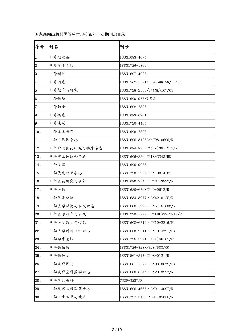 广告传媒国家新闻出版总署等单位现公布的非法期刊总目录[共10页]_第2页