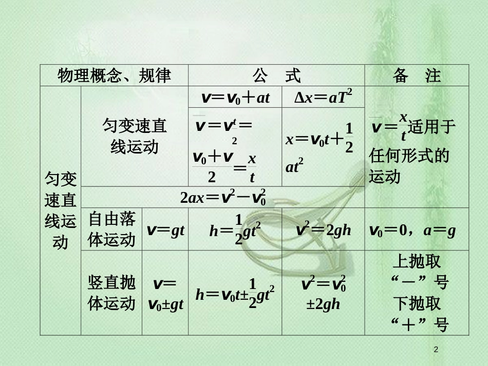 高中物理一轮复习 附寻 高中物理公式集锦1优质课件_第2页