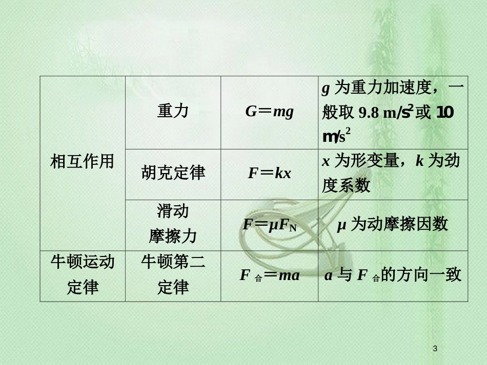 高中物理一轮复习 附寻 高中物理公式集锦1优质课件_第3页