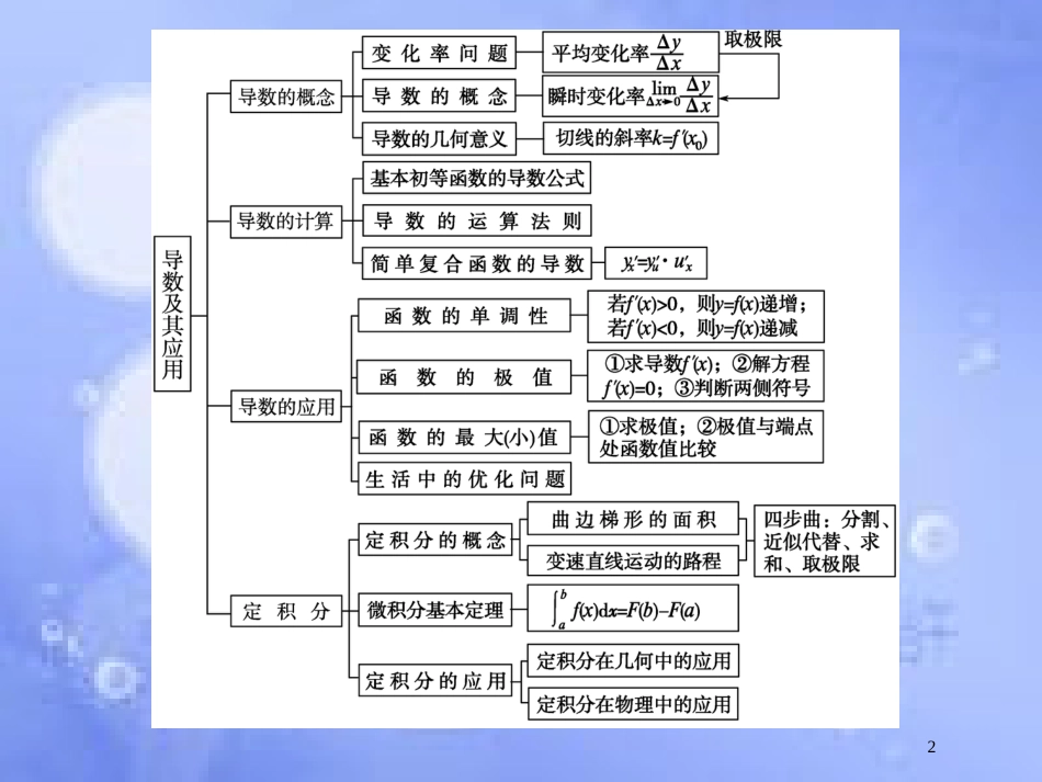 高中数学 第四章 导数及其应用章末归纳课件 湘教版选修2-2_第2页