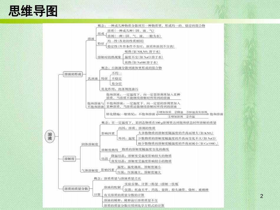 九年级化学下册 期末复习精炼 第九单元 溶液 专题一 本章知识梳理优质课件 （新版）新人教版_第2页