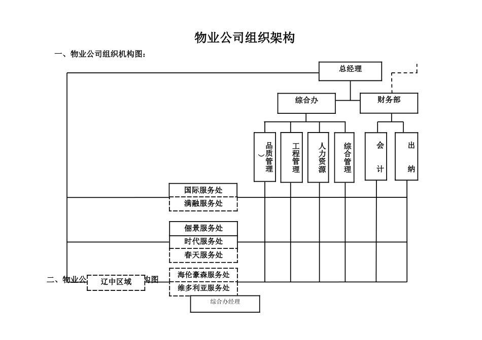 万科物业公司组织架构[共4页]_第1页