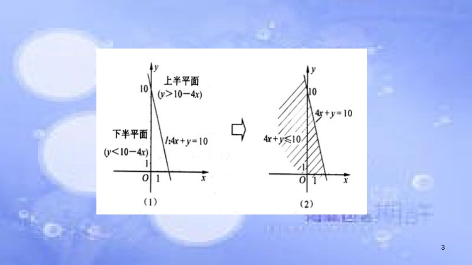 高中数学 第3章 不等式 3.3 二元一次不等式（组）与简单的线性规划问题 3.3.1 二元一次不等式表示的平面区域课件 苏教版必修5_第3页