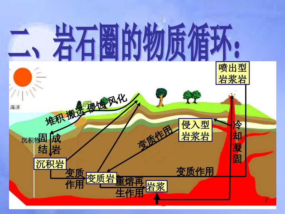 高中地理 第四章 地表形态的塑造 4.1.1 营造地表形态的力量课件 新人教版必修1_第2页