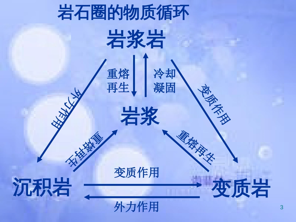 高中地理 第四章 地表形态的塑造 4.1.1 营造地表形态的力量课件 新人教版必修1_第3页