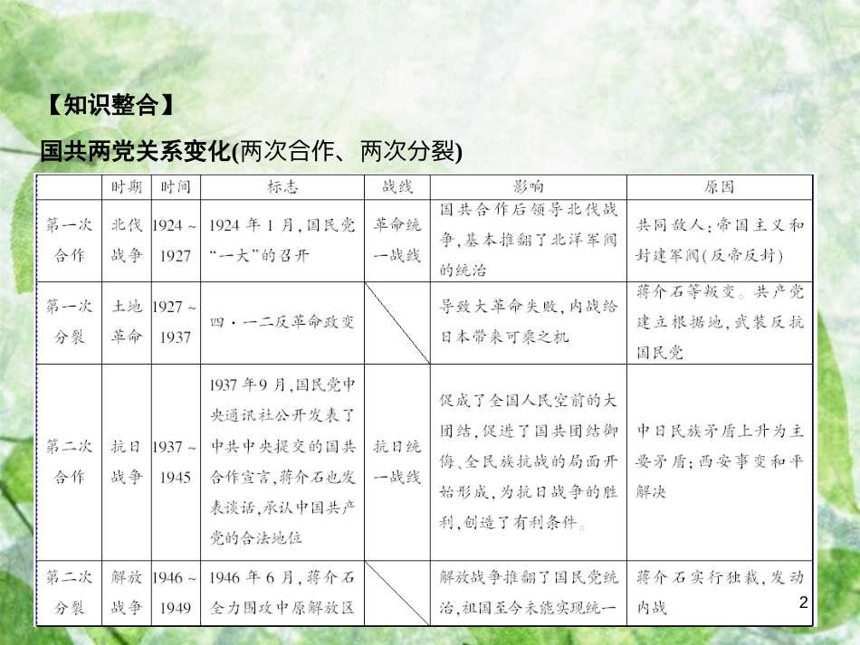 八年级历史上册 第7单元 解放战争 专题突破三 近代史上国共两党关系的变化优质课件 新人教版_第2页