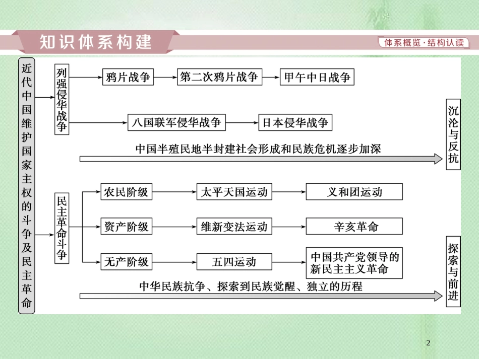 高考历史一轮复习 专题2 近代中国维护国家主权的斗争与近代民主革命专题整合提升优质课件 人民版_第2页