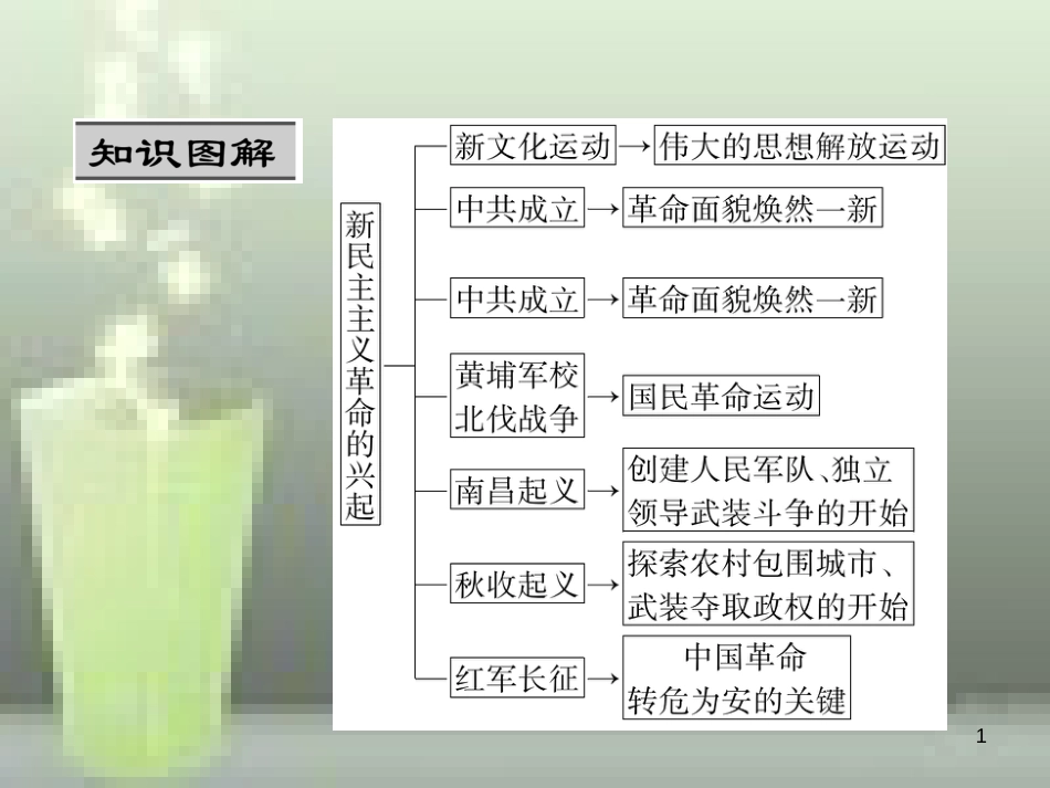 八年级历史上册 第四、五单元 重难点突破优质课件 新人教版_第1页