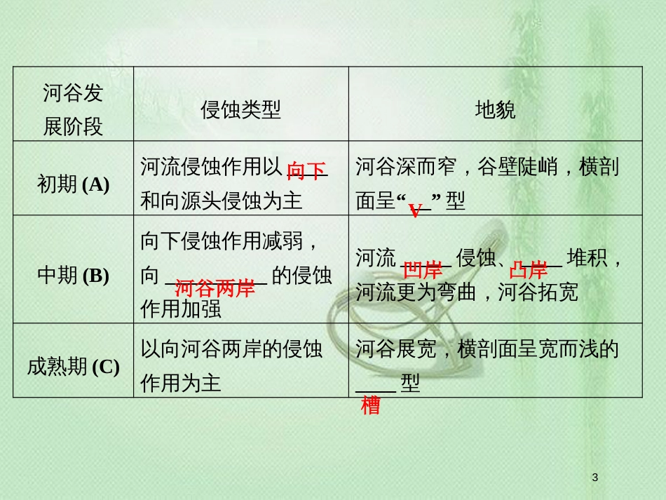 高考地理一轮复习 第一部分 自然地理 第四章 地表形态的塑造 3 自然地理环境的整体性优质课件 新人教版_第3页