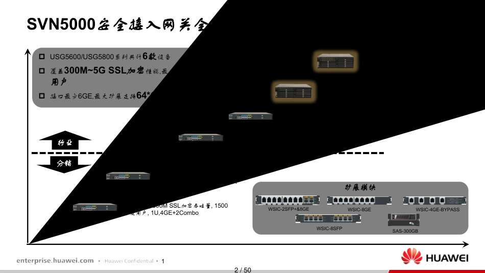 华为SVN56005800系列安全接入网关技术主打胶片_第2页