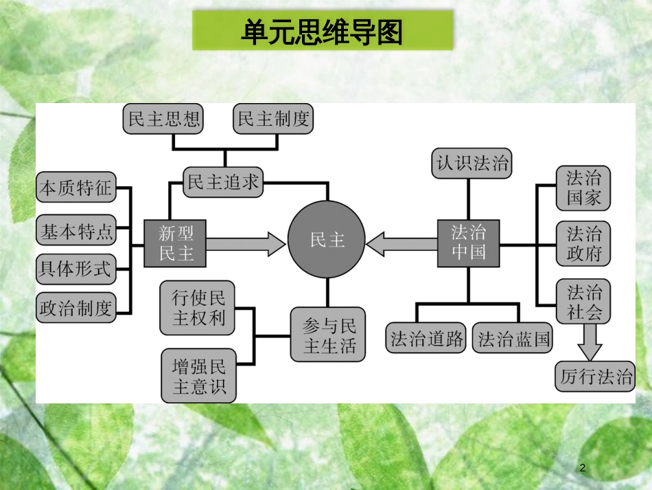 九年级道德与法治上册 第二单元 民主与法治单元归纳提升优质课件 新人教版_第2页