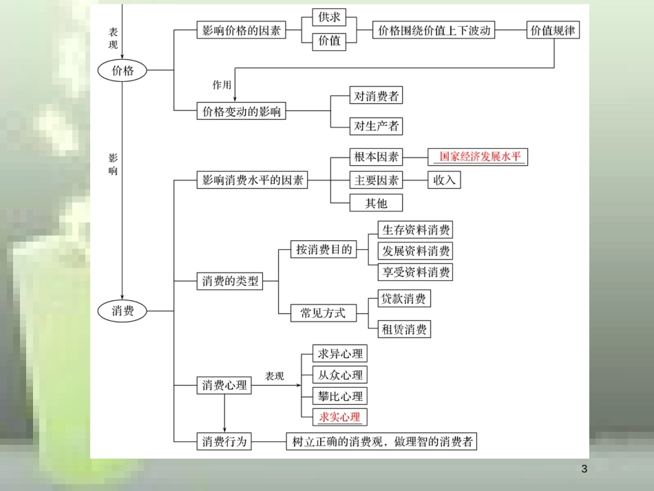 （全国通用版）高中政治 第一单元 生活与消费单元总结提升优质课件 新人教版必修1_第3页
