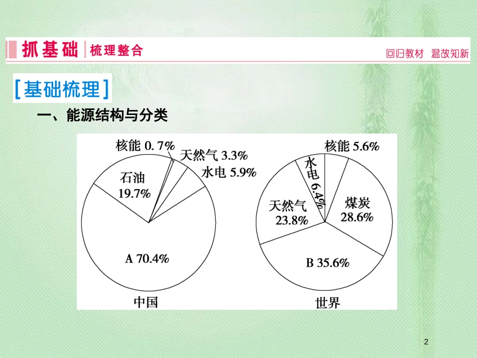 高考地理一轮复习 第三部分 区域可持续发展 第十四章 区域自然资源综合开发利用 1 能源资源的开发——以我国山西省为例优质课件 新人教版_第2页
