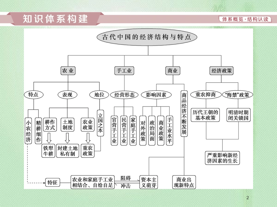 高考历史一轮复习 专题6 古代中国经济的基本结构与特点专题整合提升优质课件 人民版_第2页