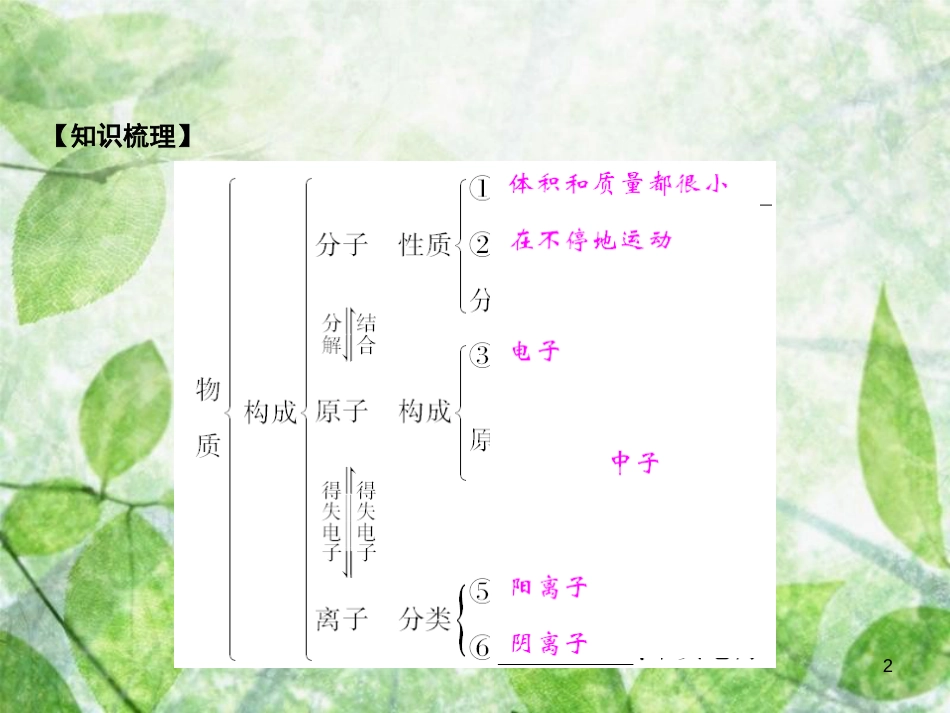 九年级化学上册 第3单元 物质构成的奥秘单元小结三作业优质课件 （新版）新人教版_第2页