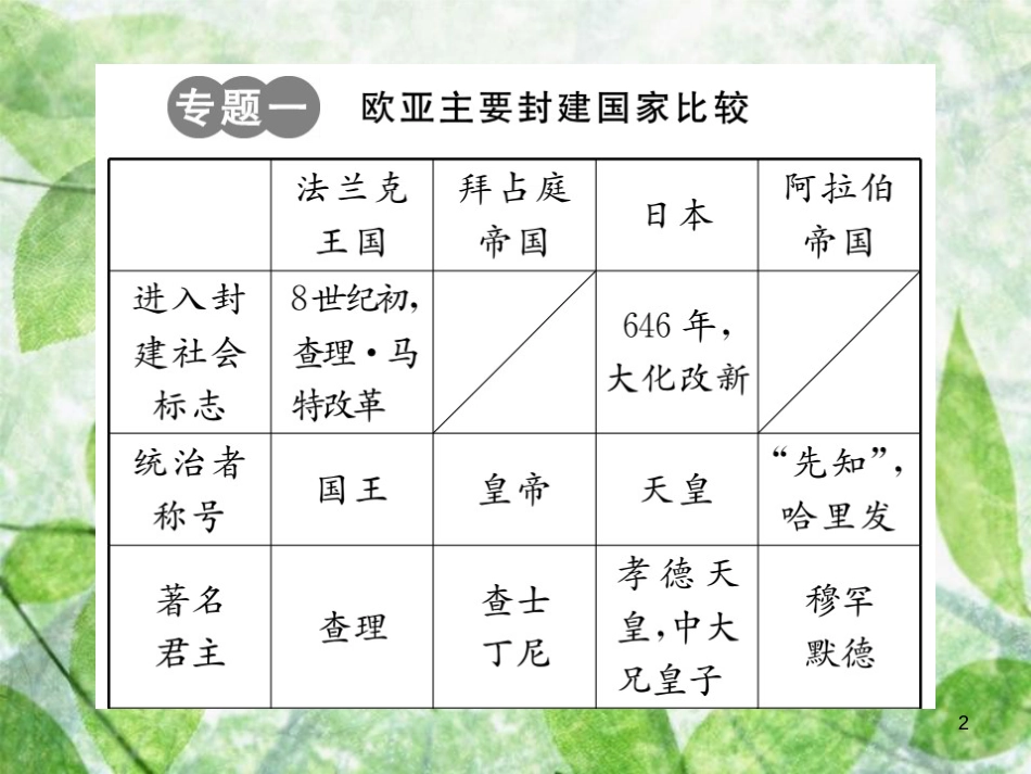 九年级历史上册 第四单元 古代日本和阿拉伯帝国专题整合习题优质课件 川教版_第2页