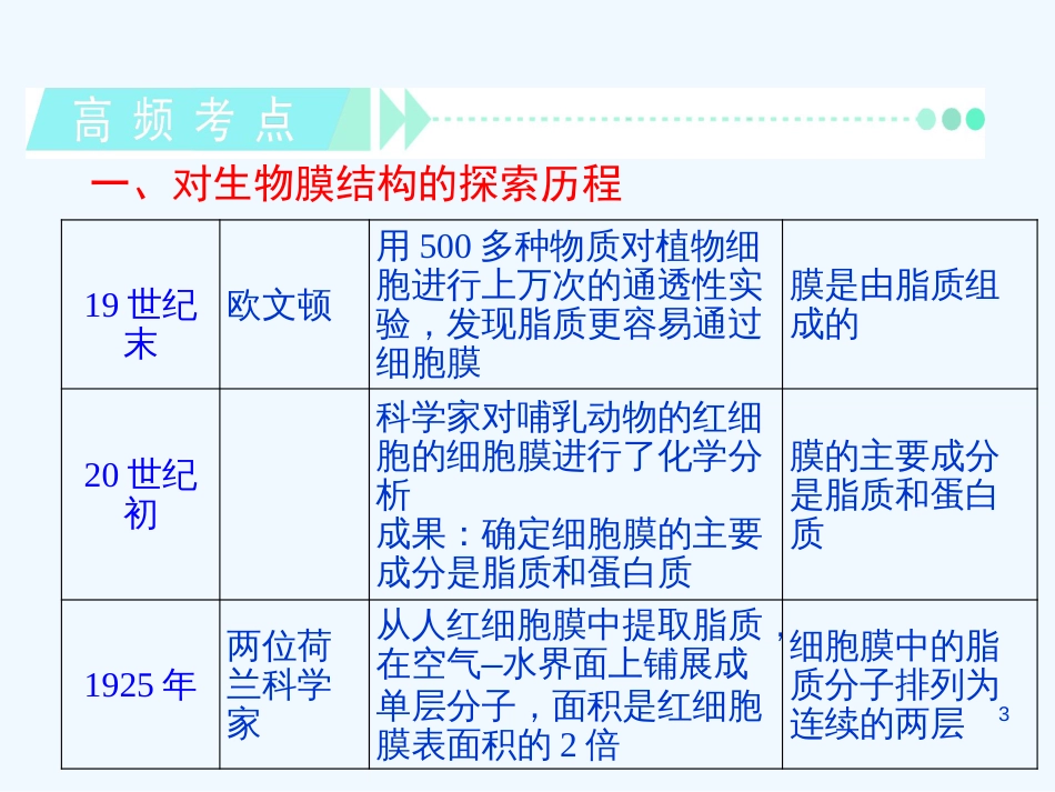 （福建专版 新课标）高中生物一轮总复习 第9讲 生物膜的流动镶嵌模型优质课件（必修1）_第3页