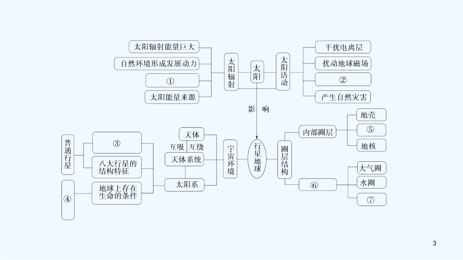 （课标版）2019高中地理 第1章 行星地球章末小结优质课件 必修1_第3页