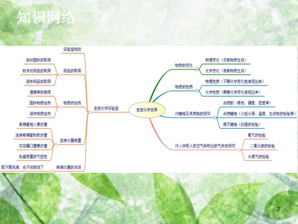 九年级化学上册《绪言、第一单元 走进化学世界》复习课导学导练优质课件 （新版）新人教版_第2页