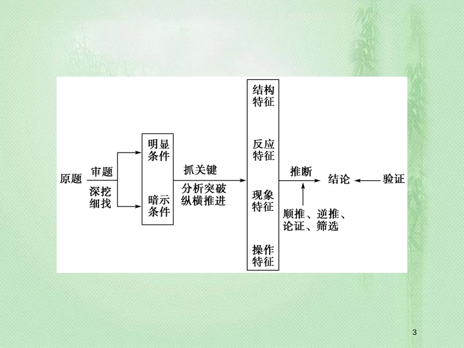 高考化学一轮复习 微专题四 元素化合物之间的相互转化及推断优质课件 新人教版_第3页